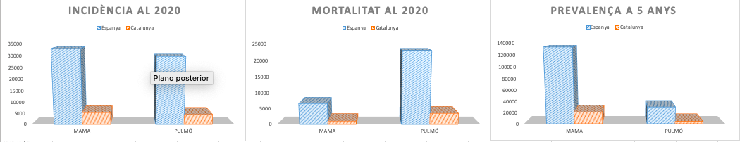 Gráfico de incidencia en el 2020 donde se ve que en España es de entre 30000 y 35000 de mama y unos 30000 de pulmón mientras que en Cataluña es de unos 5000 de mama y un poco por debajo de 5000 de pulmón. Gráfico de mortalidad en el 2020 donde se ve que la barra de España está en torno a los 6000 de mama y entre 20000 y 25000 de pulmón mientras que en Cataluña la barra está en torno a los 1000 para el de mama y alrededor de unos 4000 para el de pulmón. Gráfico de prevalencia a 5 años donde se ve que la barra de España se encuentra entre los 120000 y 140000 para el de mama y entre 20000 y 40000 de pulmón mientras que en Cataluña la barra está por encima de los 20000 para el de mama y por debajo de los 5000 para el de pulmón.