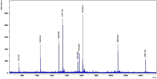 espectro de masas de una mezcla de péptidos