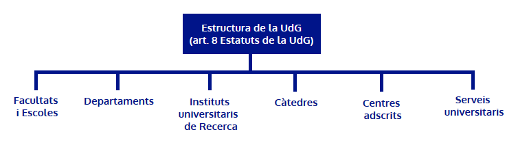 Structure of the UdG (article 8 of the Articles of Association of the UdG): Faculties and Schools, Departments. University Research Institutes, Chairs, Affiliated Centres, University Services.