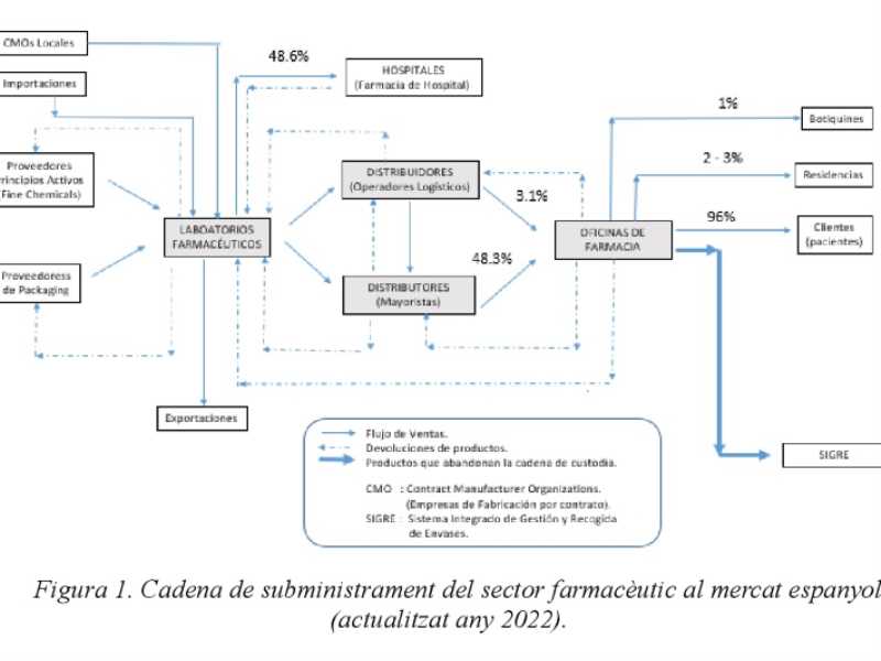 Cadena de subministrament del sector farmacèutic al mercat espanyol