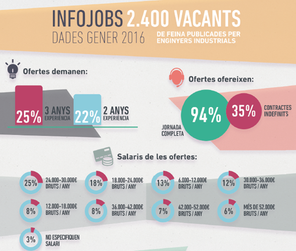 Gràfic 2.400 vacants publicades per enginyers industrials, dades gener 2016