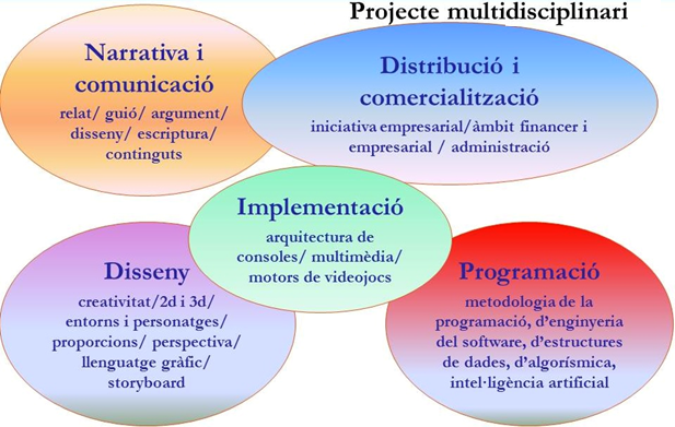 Gràfic projecte multidisciplinari