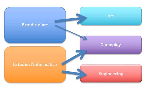 Gràfic interrelació estudis d'art i estudis d'informàtica