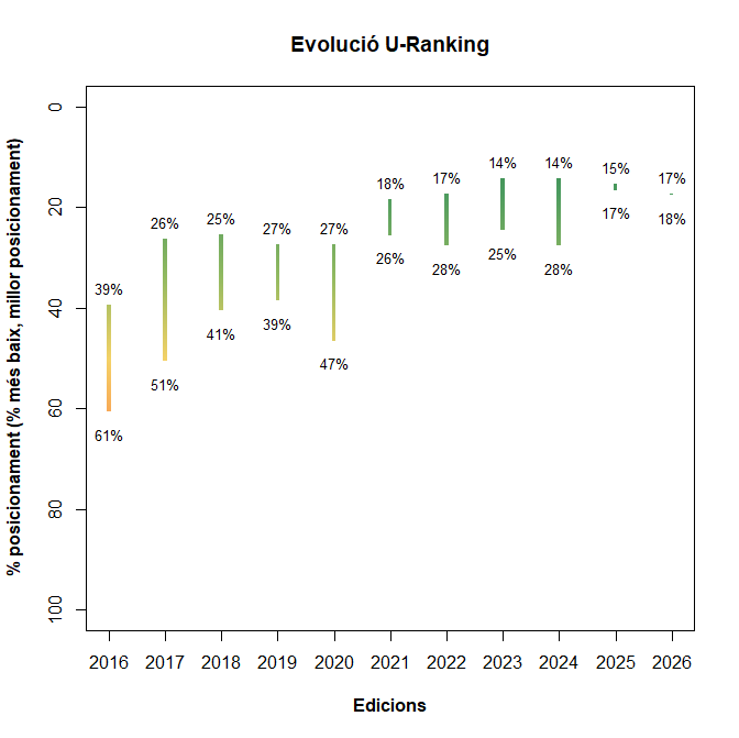 Evolució de la posició de la UdG a l'U-Ranking