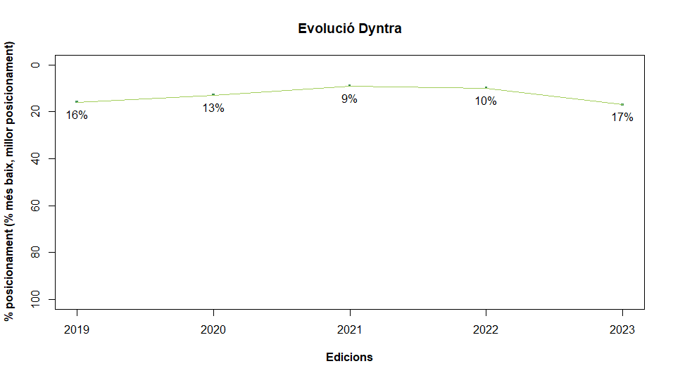 Graph showing the evolution of the Dyntra ranking.