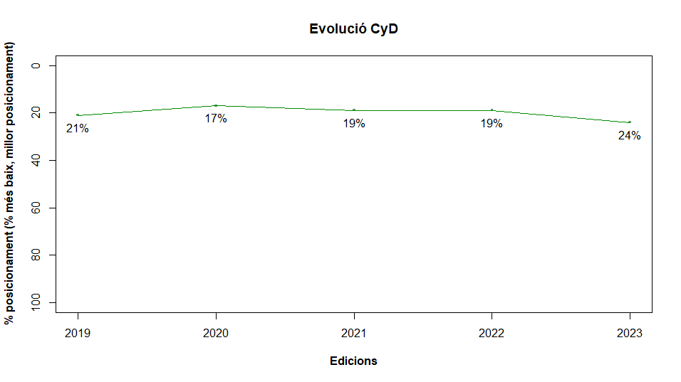 Gráfico de la evolución del ranking CyD.