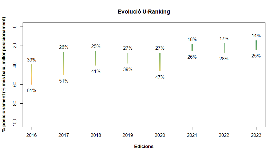 Graph showing the evolution of the U-ranking.