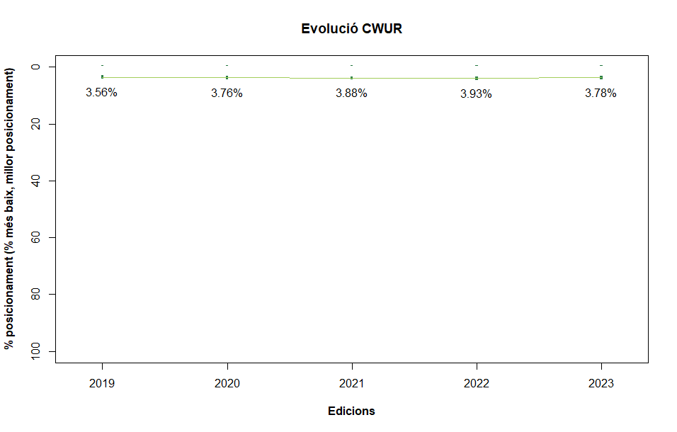 Graph showing the evolution of the CWUR ranking.