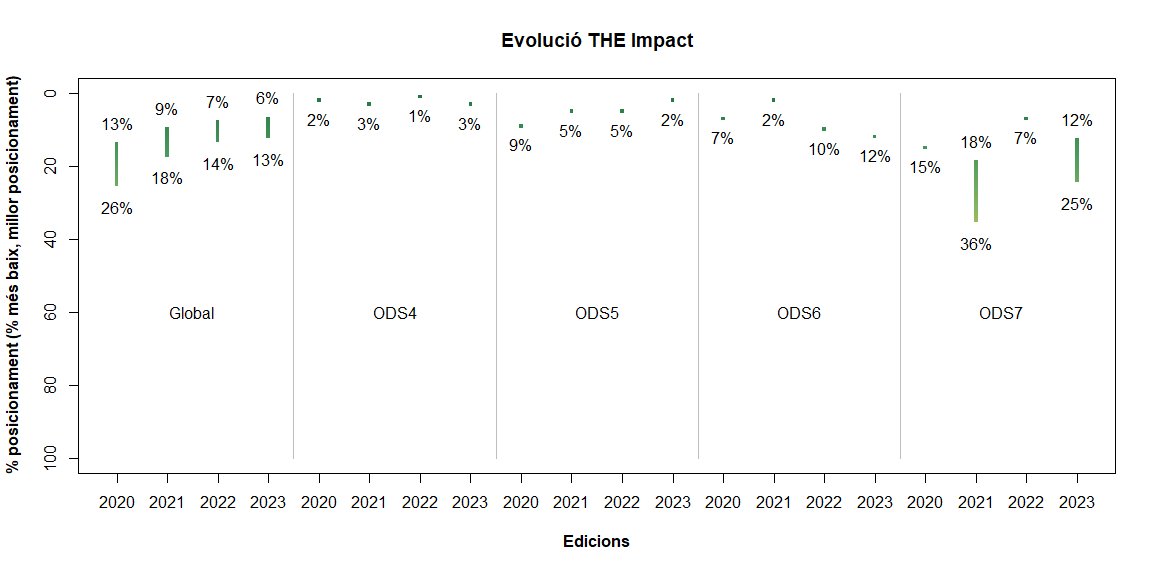 Gráfico de la evolución del ranking THE Impact.
