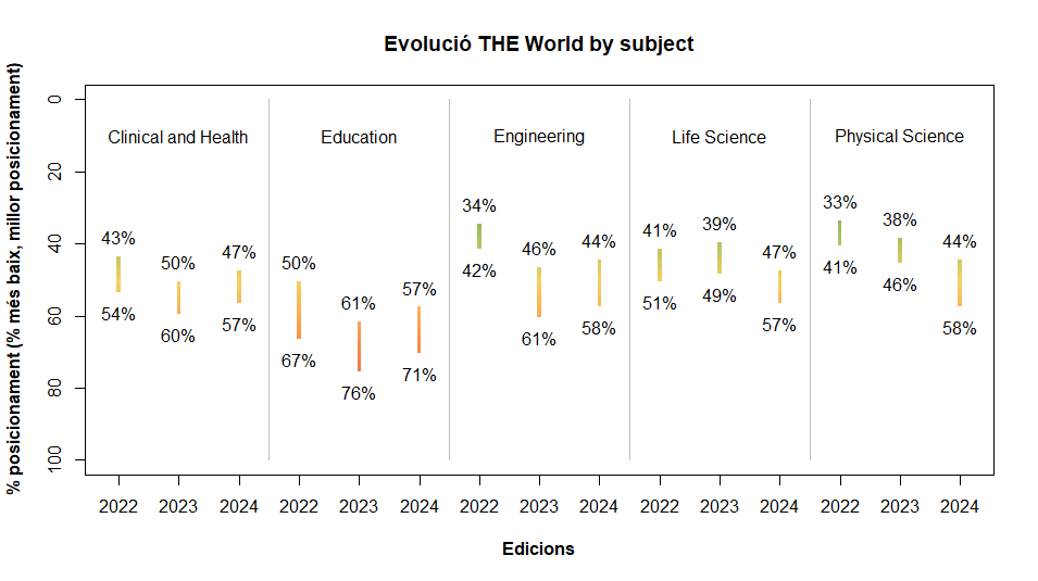 Gráfico de la evolución del ranking THE World by Subject.
