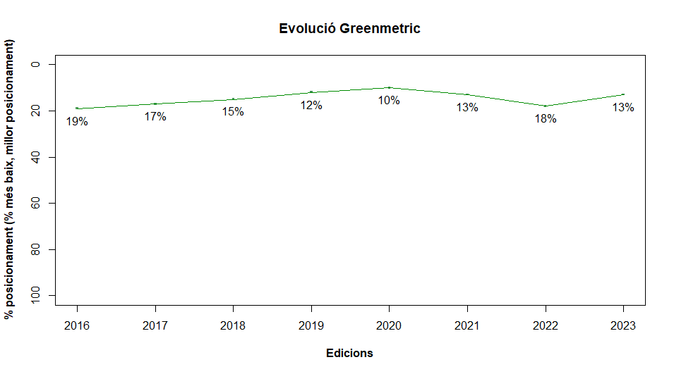 Gráfico de la evolución del ranking GreenMetric.