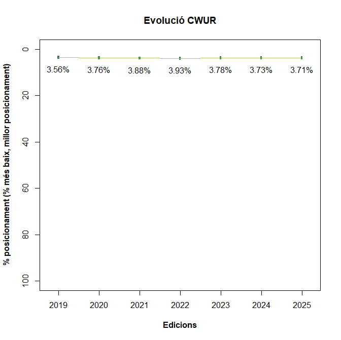 Gràfic de l'evolució del rànquing CWUR.