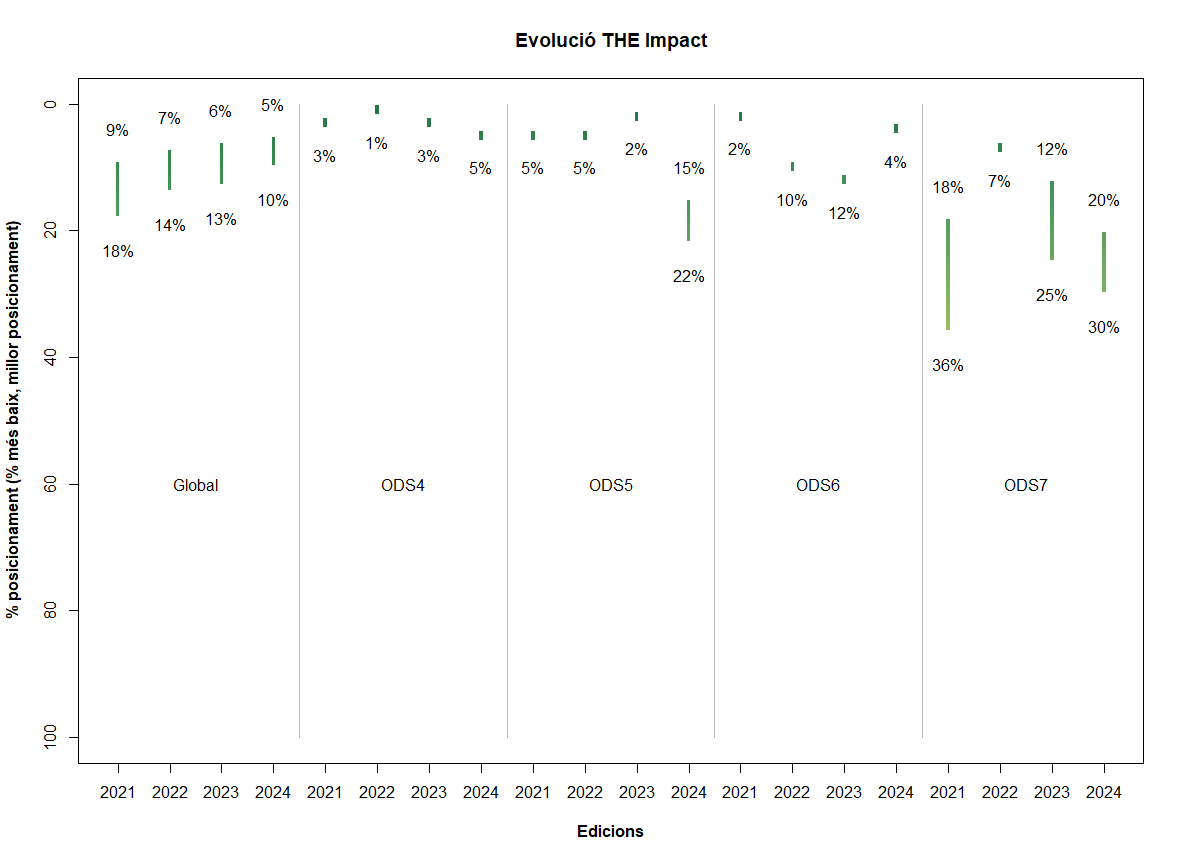 Gràfic de l'evolució del rànquing THE Impact.