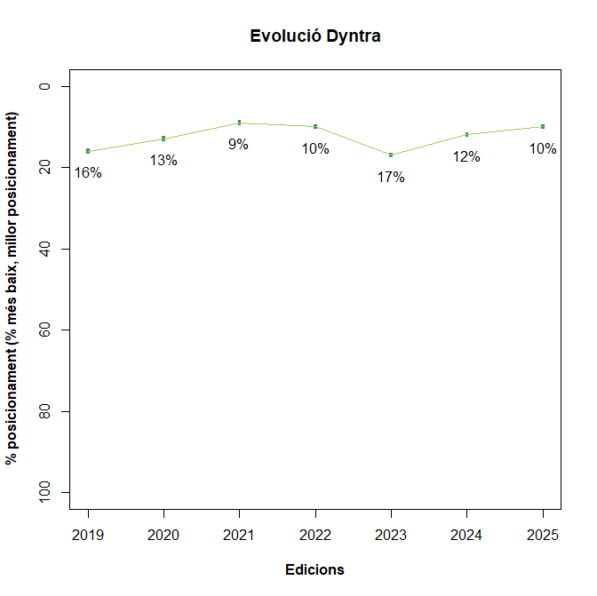 Graph showing the evolution of the Dyntra ranking.