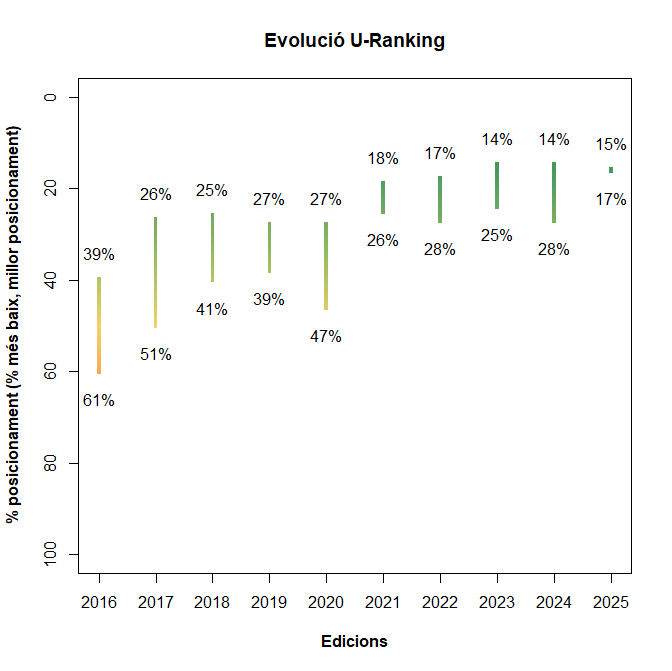 Gràfic de l'evolució del rànquing U-ranking.