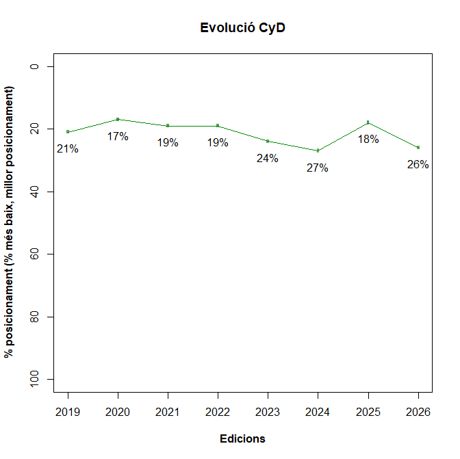 Gràfic de l'evolució del rànquing CyD.