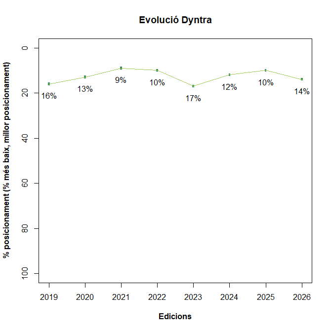 Evolució de la posició de la UdG en el rànquing Dyntra.