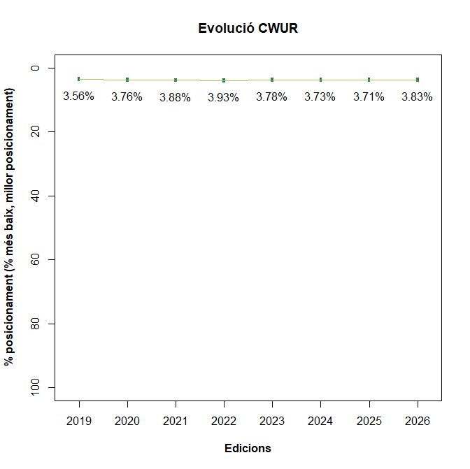 Graph showing the evolution of the UdG’s position in the CWUR ranking