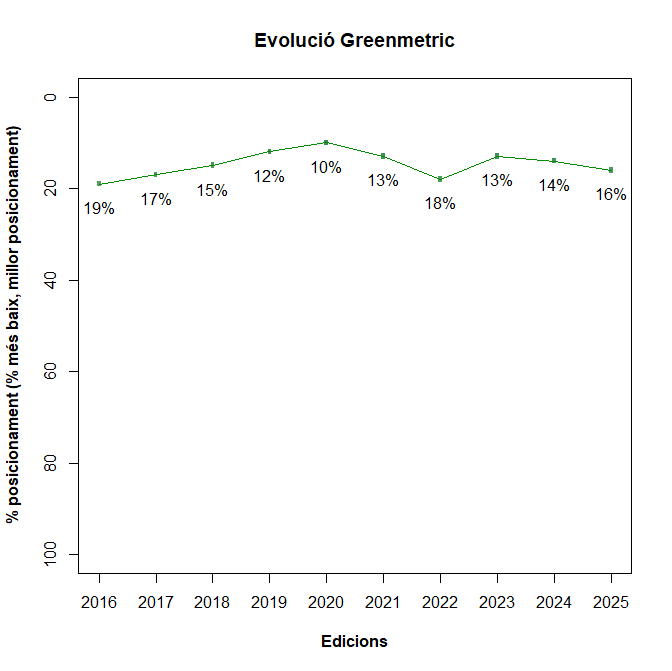 Graph of the evolution of GreenMetric ranking.
