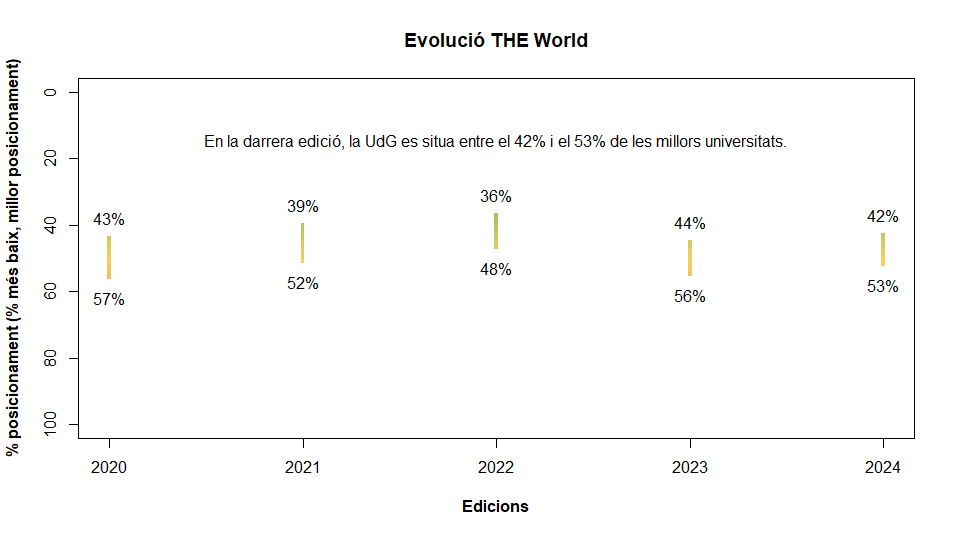 Gráfico de la evolución del ranking THE World.