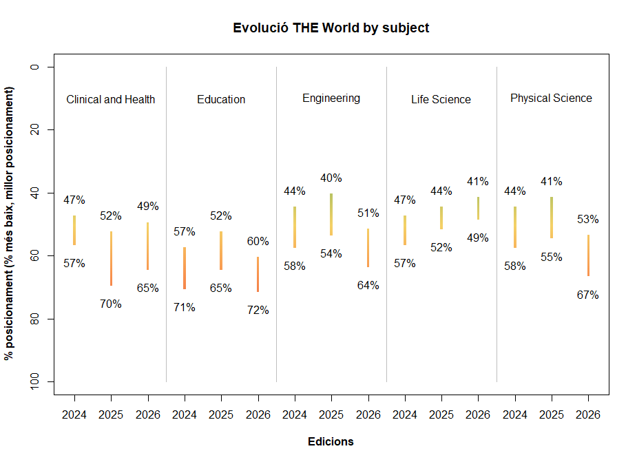 Graph showing the evolution of the THE World by Subject ranking.