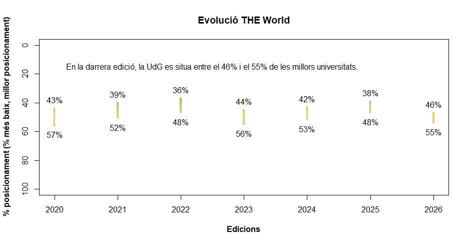 Gráfico de la evolución del ranking THE World.