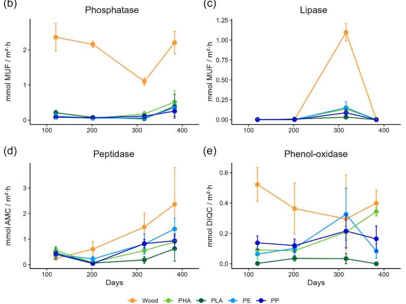 Extracellular enzyme activities of the biofilm colonizing the different materials at the four collection days after their immersion in the stream: β-glucosidase (all materials and only plastic and bio