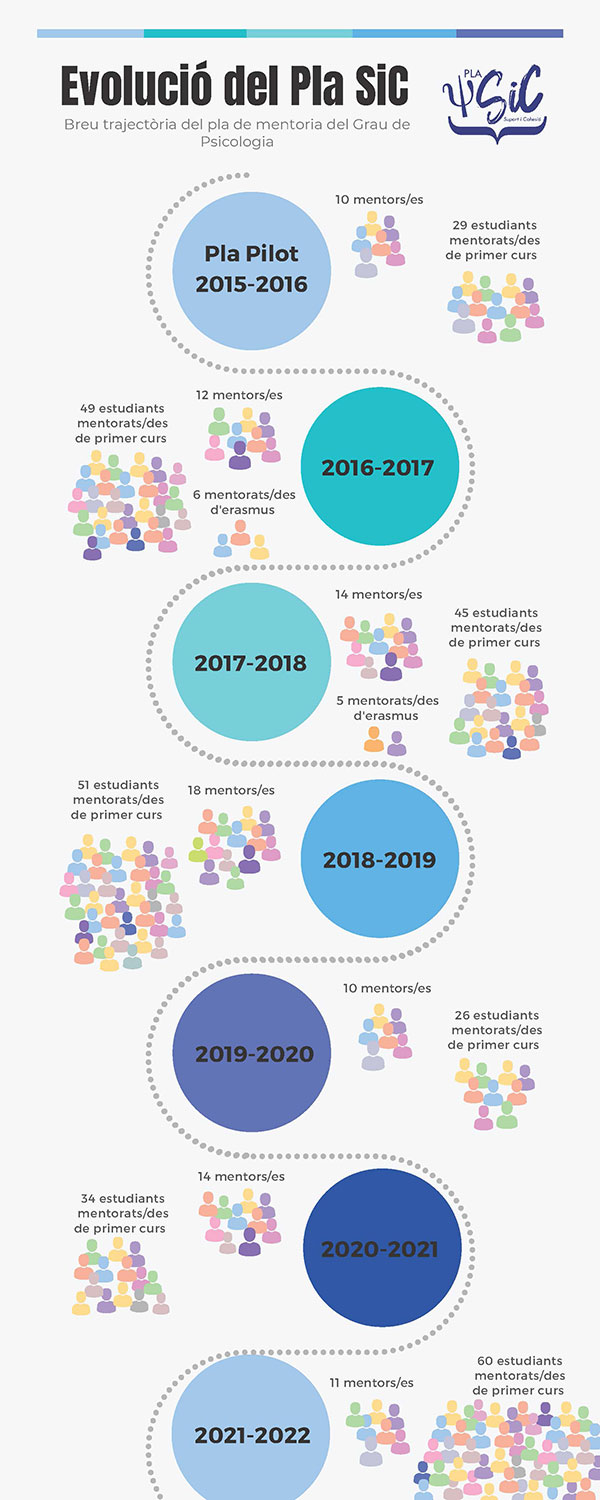 Evolució del Pla SiC - Breu trajectòria del pla de mentoria del Grau de Psicologia - la resta d'informació als paràgrafs a continuació