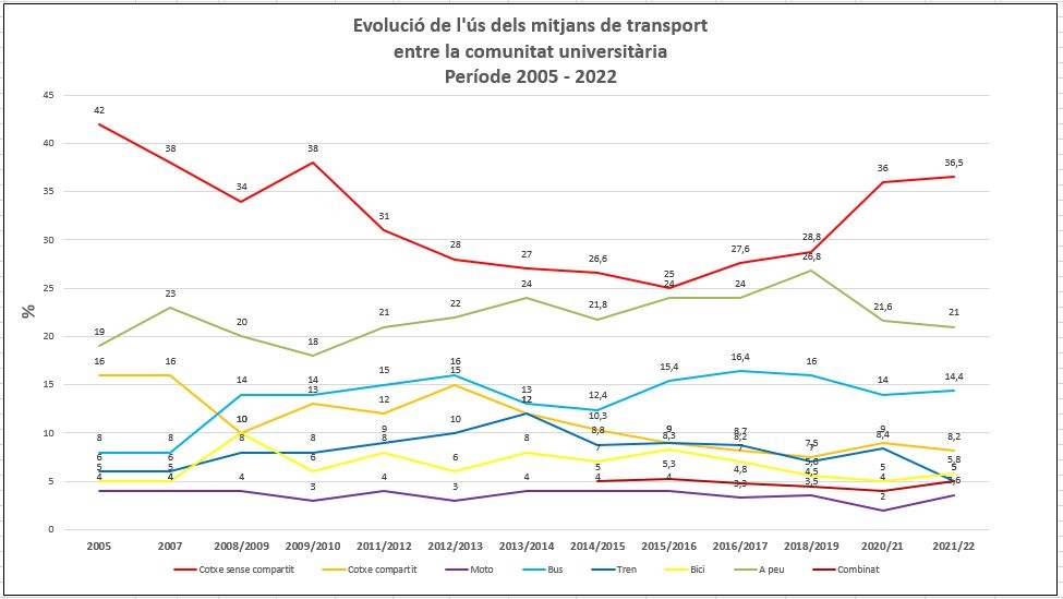 Graph of trend in use of transport means among the university community from 2005 to 2021. Travel by shared car, train or bicycle declines; travel by bus + walking, by bus or on foot is on the rise; travel by unshared motorbike or car remains the same