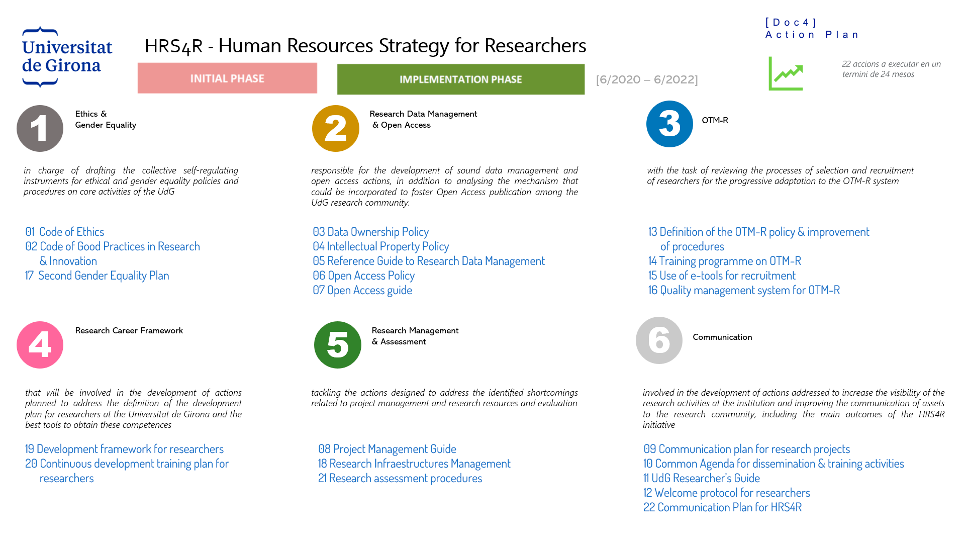 22 accions classificades en els 6 àmbits