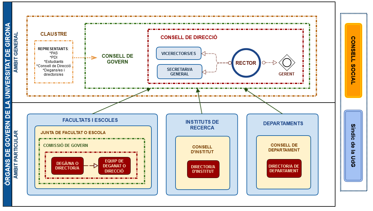 UdG’s governance structure diagram