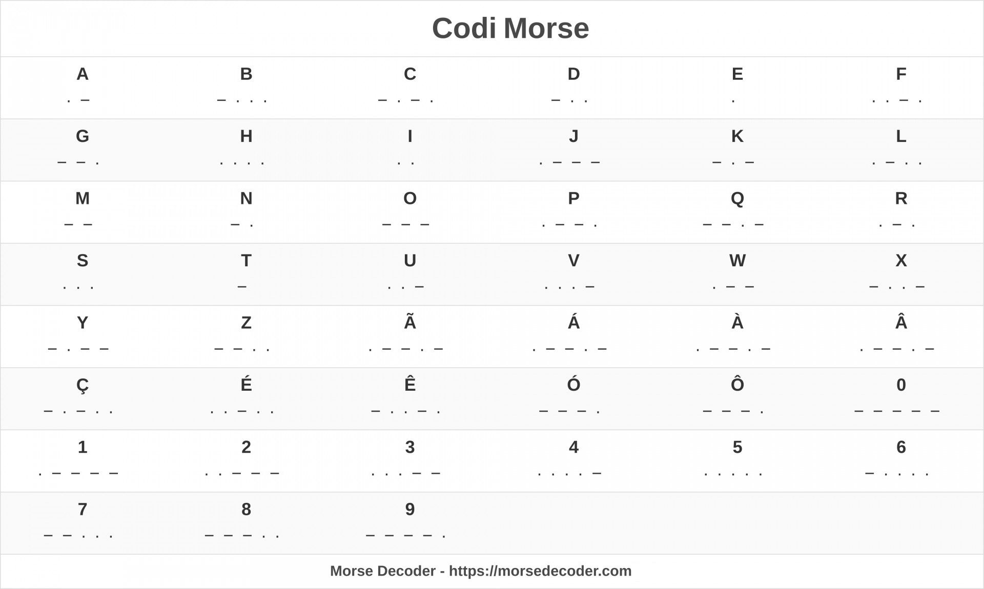 Codi morse desglossat en una gràfica amb un enllaç a Morse Decoder (https://morsedecoder.com))