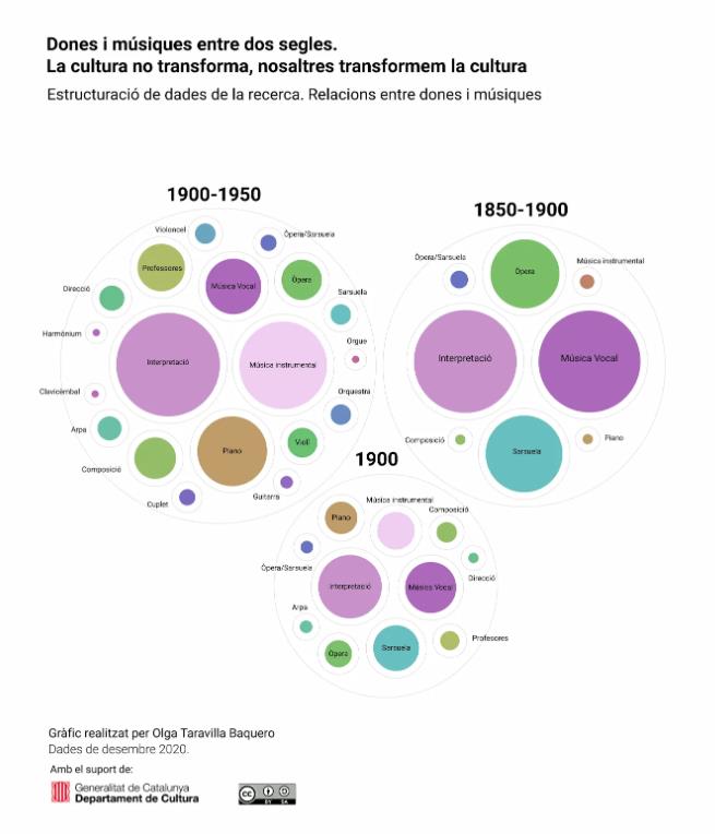 gràfic Dones i músiques entre dos segles gràfic Dones i músiques entre dos segles