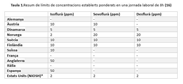 Resum de límits de concentracions establerts ponderats en una jornada laboral