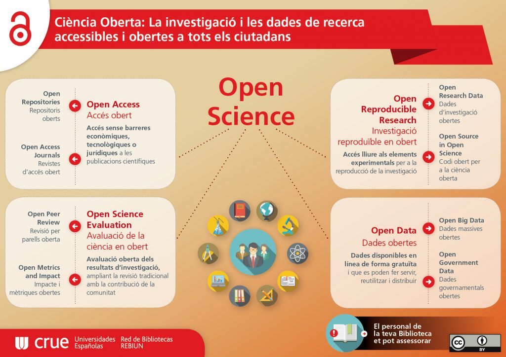 infografia amb el desenvolupament de la ciència oberta