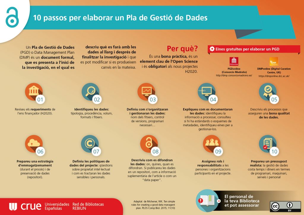 infografia 10 passos per elaborar un Pla de Gestió de Dades